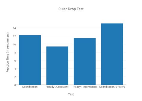 ruler drop test graph|ruler drop test chart.